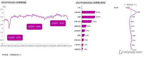 "口碑评价"跃居成为化妆品行业用户最关注内容