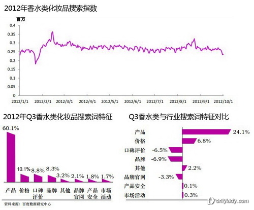 "口碑评价"跃居成为化妆品行业用户最关注内容