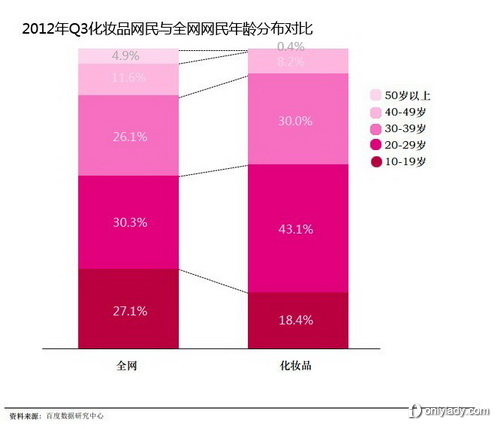 "口碑评价"跃居成为化妆品行业用户最关注内容