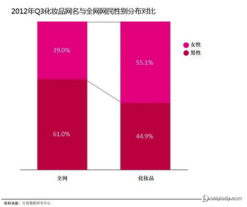 "口碑评价"跃居成为化妆品行业用户最关注内容