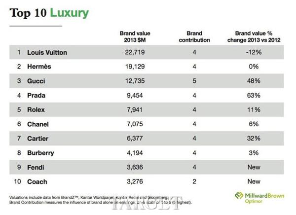 2013年全球奢侈品品牌排行榜出炉