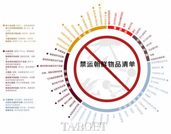 禁运朝鲜物品清单：核、导、奢侈品均在其列