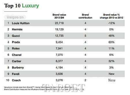 2013年全球奢侈品牌排行榜 Louis Vuitton强势霸占榜首